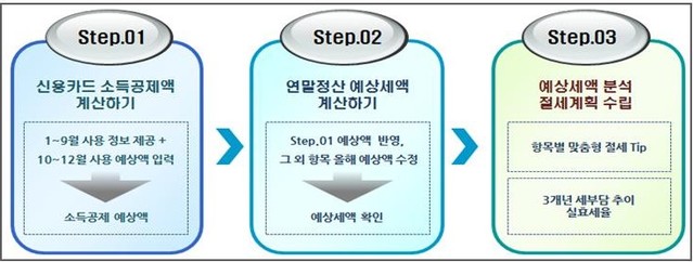 ▲ 국세청 연말정산 미리보기 서비스 개요 ⓒ국세청 자료