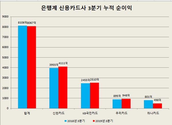 ▲ 은행계 신용카드사 3분기 누적 순이익(단위 : 원)ⓒ뉴데일리
