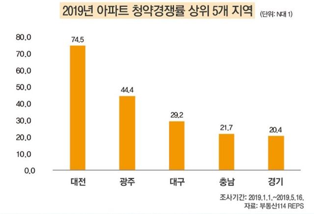 ▲ 2019 아파트 청약경쟁률 상위 5개 지역.ⓒ부동산114