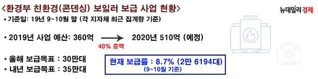 ▲ 환경부 콘덴싱 보급사업 주요현황 ⓒ 뉴데일리