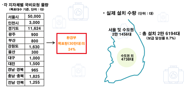 ▲ 콘덴싱 보급사업 관련 각 지자체 국비 신청·실제 설치 현황 ⓒ 뉴데일리