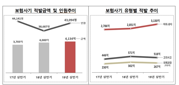▲ 보험사기 적발 현황.ⓒ금융감독원