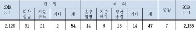 ▲ 2019년 8월 1일~10월 31일 기간 소속회사 수 변동 현황 ⓒ공정위 자료