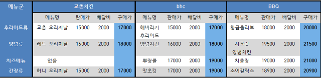 ▲ 국내 상위 프랜차이즈 3사 각 메뉴 가격 비교. ⓒ각 사 홈페이지