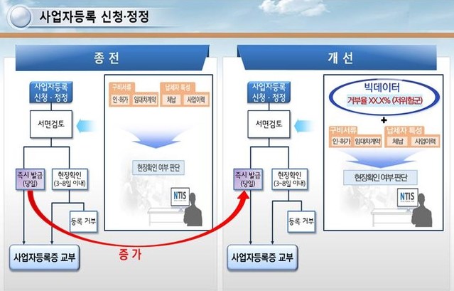 ▲ 사업자등록 예측모델 활용 사업자등록 신청 흐름도 ⓒ국세청 자료