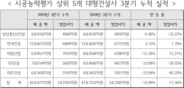▲ 시공능력평가 상위 5개 대형건설사 3분기 누적 실적. 자료=각 사 보고서. ⓒ뉴데일리경제