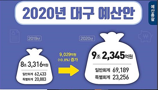 ▲ 대구시 내년도 예산이 전년비 10.8% 증가한 총 9조2천345억원으로 편성될 전망이다.(사진은 대구예산안 그래픽)ⓒ대구시