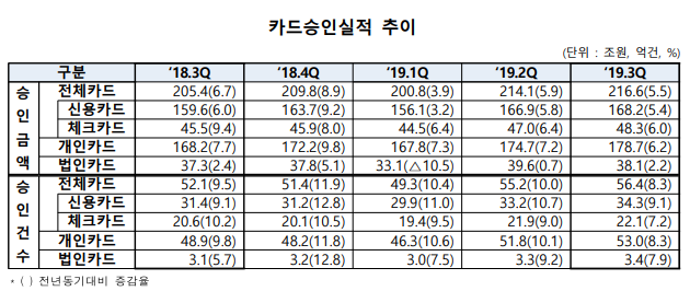 ▲ ⓒ여신금융협회