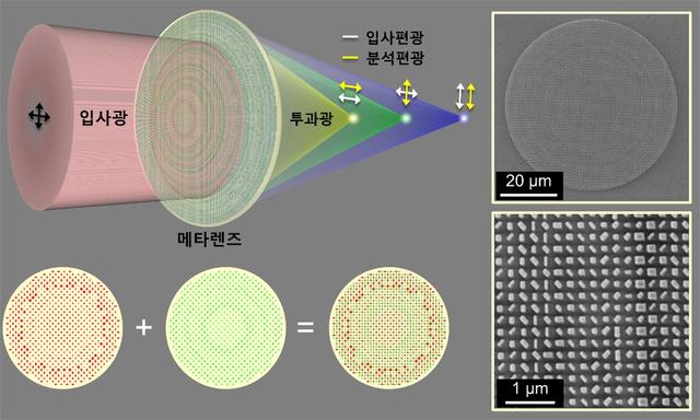 ▲ 광운대 이상신 교수 연구팀이 개발한 나노 메타표면 기술을 이용한 다중 초점 렌즈. ⓒ광운대
