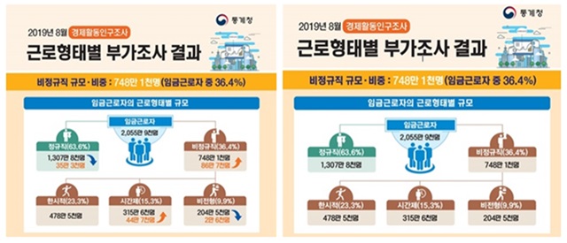 ▲ ⓒ통계청 보도자료