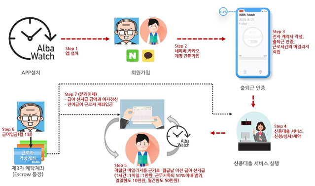 ▲ 월급 중간정산 즉시지급 서비스 구조. ⓒ금융위