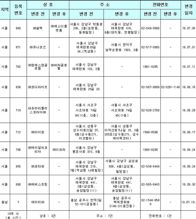 ▲ 2019년 3분기 중 상호·사업장 주소 및 전화번호 변경 내역 (10개 다단계판매업자, 총 11건) ⓒ공정위 자료