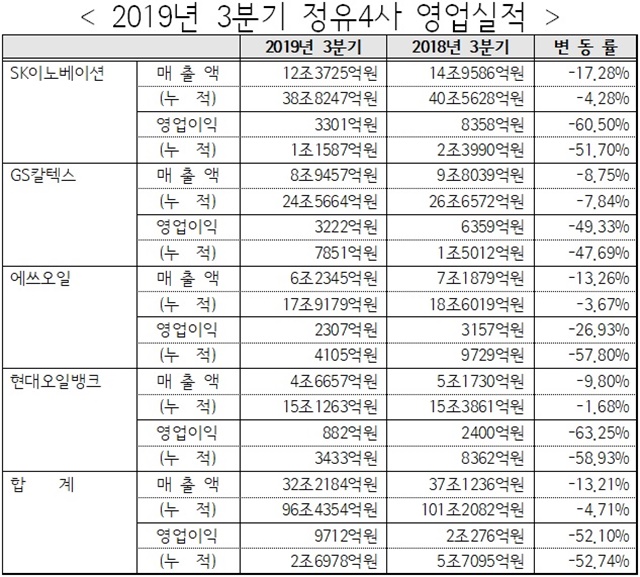 ▲ 2019년 3분기 정유4사 영업실적. 자료=각 사. ⓒ뉴데일리경제