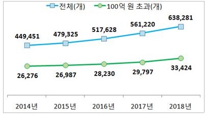 ▲ 2018년 중소기업 법인세 신고 현황 ⓒ국세청 자료