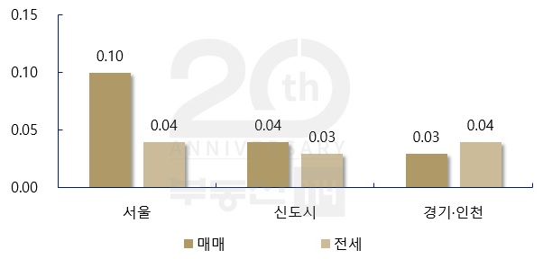 ▲ 지역별 주간 아파트가격 변동률(단위: %). ⓒ 부동산114