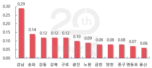 ▲ 서울 주요지역 주간 매매가격 변동률(단위: %). ⓒ 부동산114