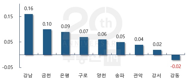 ▲ 서울 주요지역 주간 전세가격 변동률(단위: %). ⓒ 부동산114