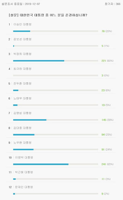 ▲ 서울대 커뮤니티 '스누라이프'에서 실시 중인 역대 최고 대통령 투표의 결과. ⓒ온라인 커뮤니티 화면캡쳐.