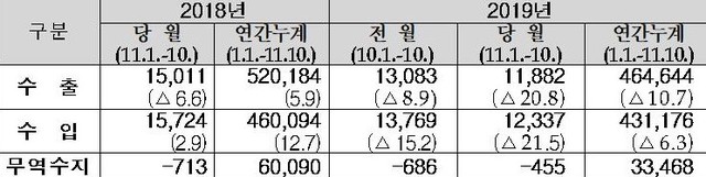 ▲ 11월 1일∼10일 수출입실적 (단위: 백만 달러·%)
ⓒ관세청 자료