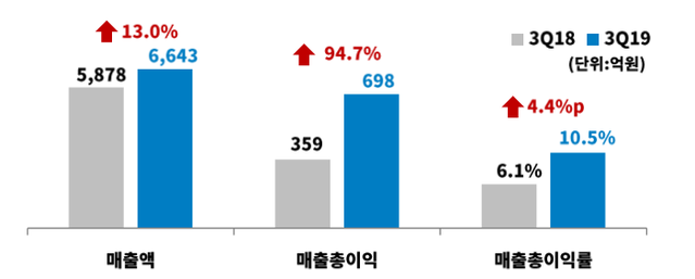 ▲ CJ대한통운 19년 3분기 택배부문 실적 (18년 3분기와 비교) ⓒ CJ대한통운