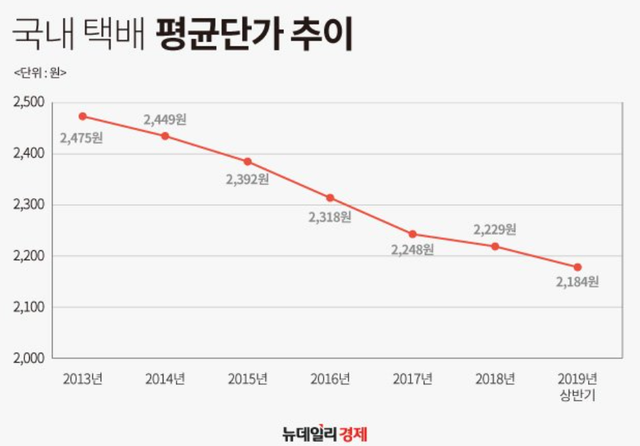 ▲ 택배 평균단가 추이 ⓒ 조현준 그래픽 기자