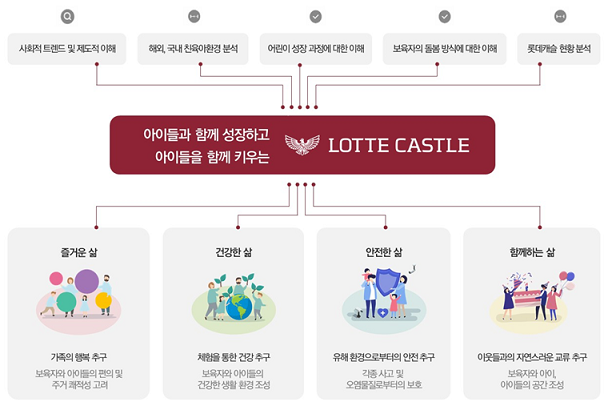 ▲ 롯데캐슬 친육아환경 연구 목표. ⓒ 롯데건설