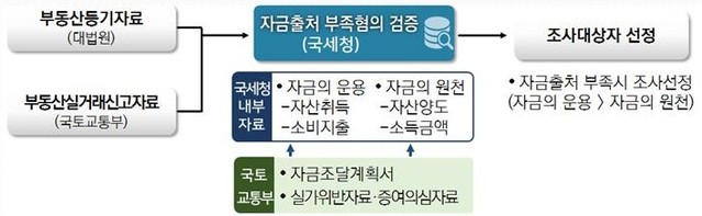 ▲ 자금출처 조사대상자 선정 절차 ⓒ국세청 자료