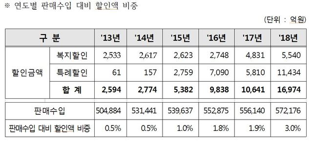 ▲ 특례 및 복지할인에 한전이 부담한 할인금