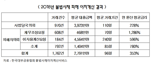 ▲ ⓒ한국대부금융협회