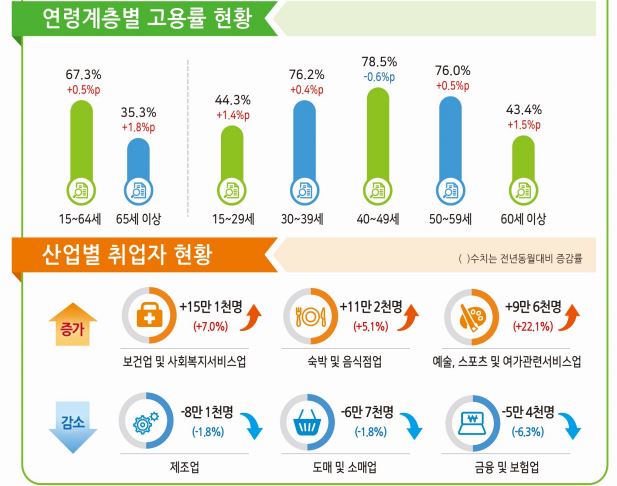 ▲ 10월 고용동향ⓒ통계청