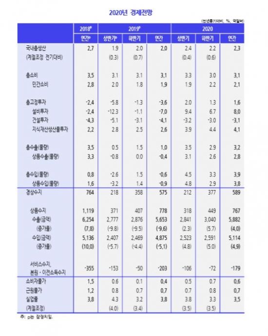 ▲ 2020년 경제전망ⓒKDI