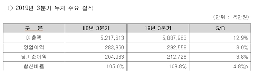 ▲ 메리츠화재 3분기 누적(1~9월) 실적.ⓒ메리츠화재