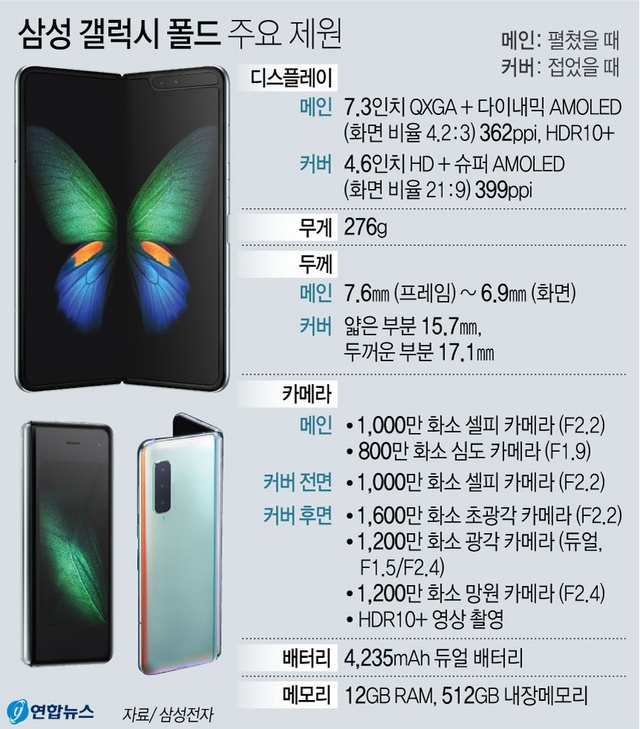 ▲ 삼성전자가 처음으로 출시한 폴더블폰 갤럭시폴드의 주요 제원들.ⓒ연합뉴스