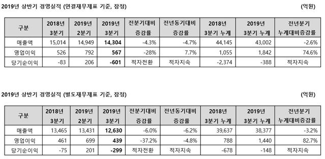 ▲ 2019년 3분기 경영실적ⓒ동국제강