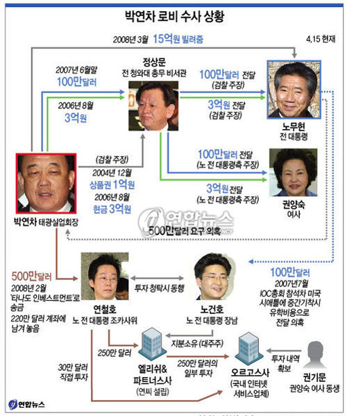 2009년 4월 15일 당시 박연차 게이트의 검찰 수사 상황. ⓒ연합뉴스. 무단전재 및 재배포 금지.