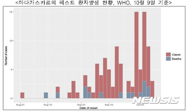 ▲ 2017년 10월 세계보건기구(WHO)가 공개한 마다가스카르 페스트 환자 현황. ⓒ뉴시스. 무단전재 및 재배포 금지.
