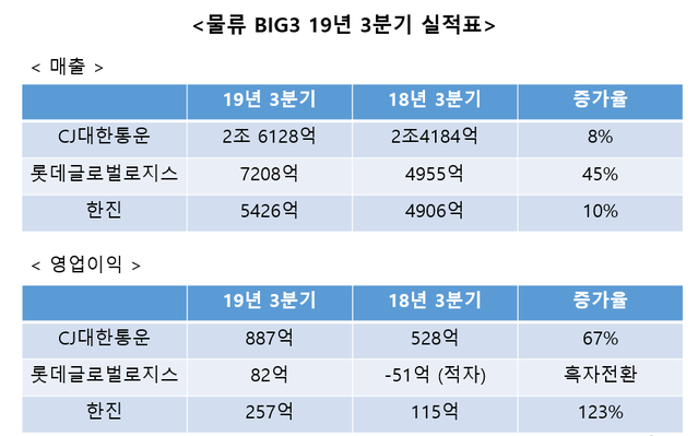▲ CJ,롯데,한진 3사 19년 실적표