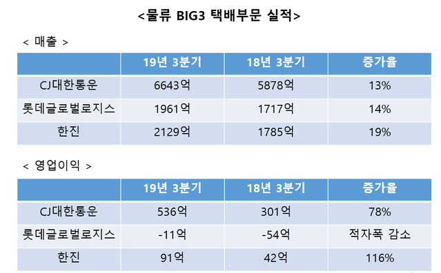 ▲ CJ,롯데,한진 3사 19년 택배 실적표