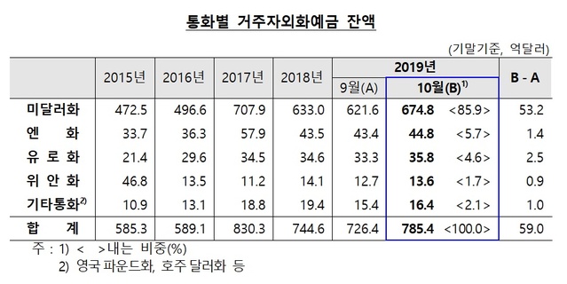 ▲ ⓒ한국은행