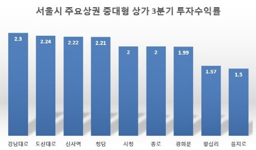 ▲ 서울시 주요상권 중대형상가 3분기 투자수익률(단위: %). ⓒ 상가정보연구소