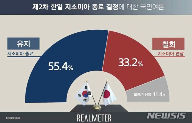 ▲ 지난 18일 여론조사기관 리얼미터가 공개한 한일 지소미아 종료 찬반여부. 8월 23일 종료 발표 직후에는 지소미아 종료에 찬성하는 응답자가 더 많았다. ⓒ뉴시스. 무단전재 및 재배포 금지.