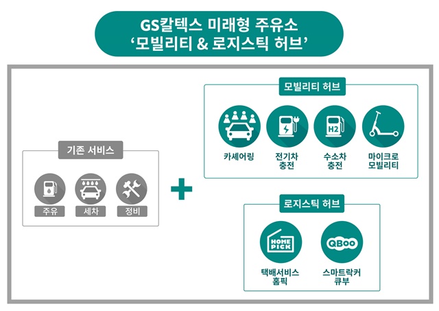 ▲ GS칼텍스의 미래형 주유소 '모빌리티 & 로지스틱 허브' 개념도. ⓒGS칼텍스