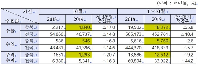 ▲ 10월 충북수출·수입 등 무역수지동향.ⓒ청주세관