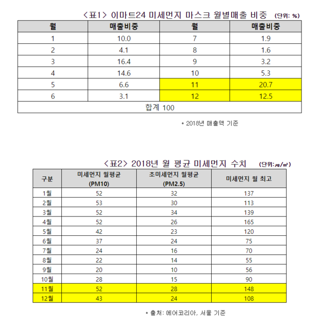 ▲ ⓒ에어코리아