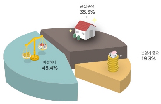 ▲ 시설·품질·서비스vs분양가 선호도 응답결과. ⓒ 피데스개발