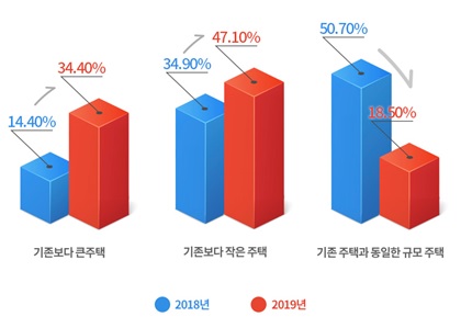 ▲ 실거주용 희망 주택규모. ⓒ 피데스개발