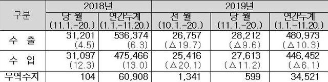 ▲ 11월 1일∼20일 수출입실적 (단위:백만 달러,%)ⓒ관세청 자료