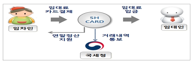 ▲ 신한카드의 부동산 월세납부 서비스.ⓒ금융위원회