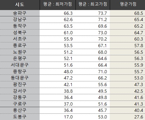 ▲ 2019년 서울 각 구별 아파트 당첨자 평균가점 비교. ⓒ KB부동 리브온