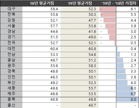 ▲ 2019년 지역별 아파트 당첨자 평균가점 비교. ⓒ KB부동 리브온